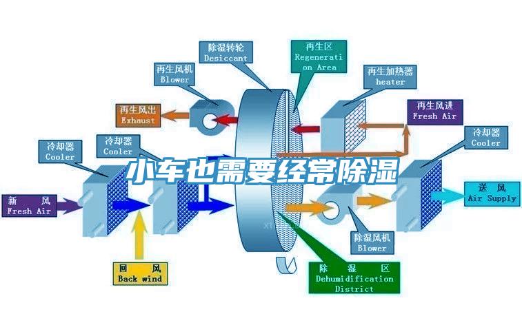 小车也需要经常除湿